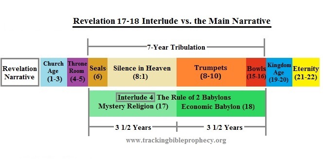 Revelation 17-18 vs Narrative
