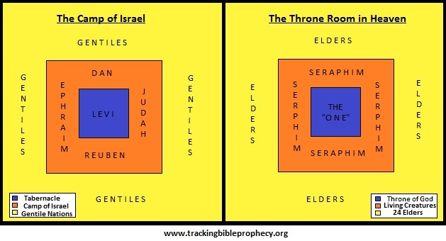 Camp of Israel vs Throne in Heaven