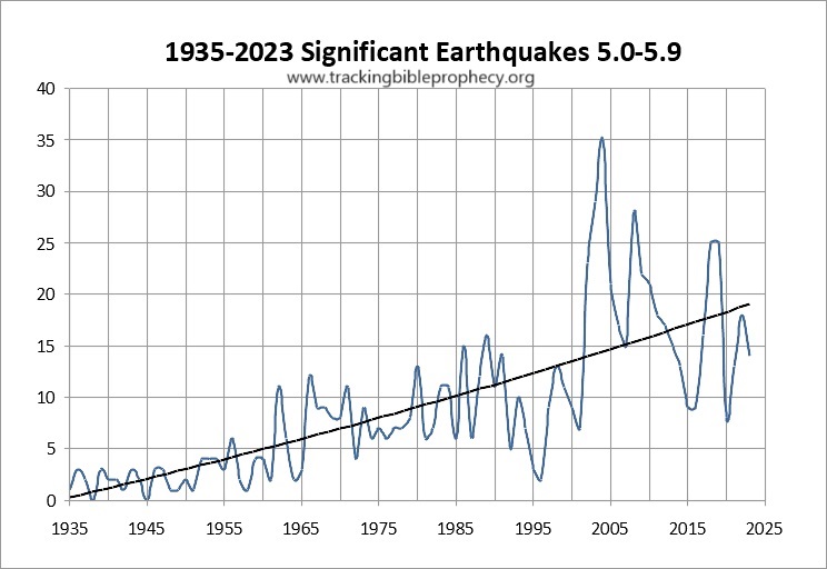 Earthquakes magnitude 5.0-5.9
