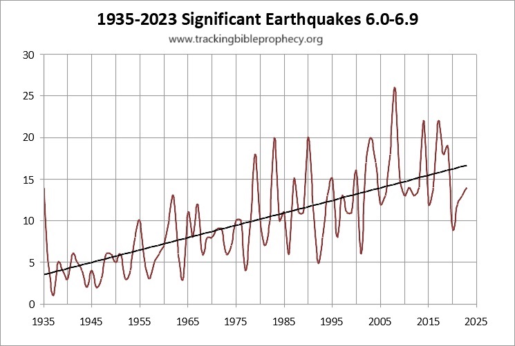 Earthquakes magnitude 6.0-6.9