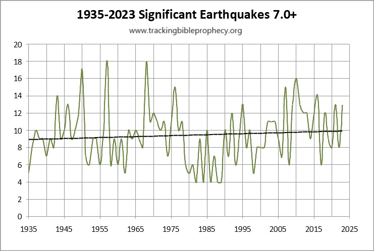 Earthquakes magnitude 7.0+