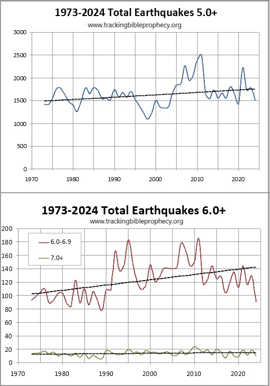 Earthquakes since 1973