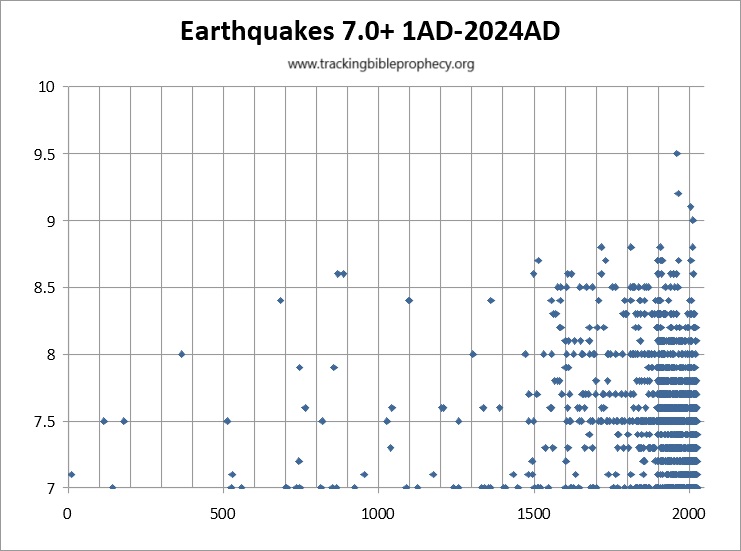 Earthquakes magnitude 7.0+