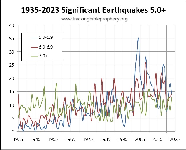 Earthquakes magnitude 5.0+ chart