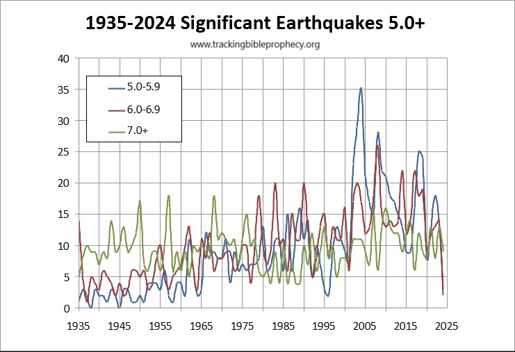 Earthquakes magnitude 5.0+ chart