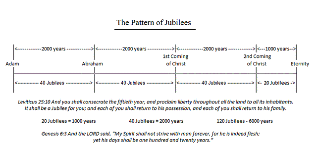 The Pattern of Jubilees