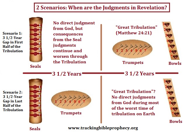 Judgment scenarios in Revelation