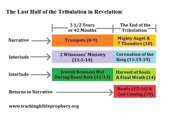 3 perspectives on the last half of the Tribulation
