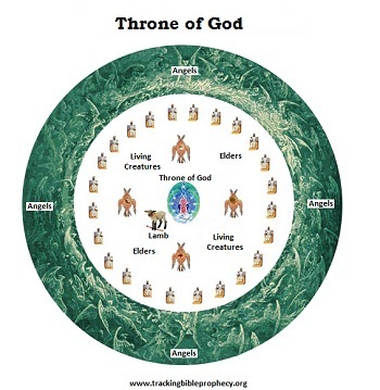 Throne of God schematic