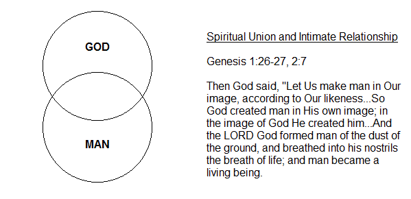 Relationship between God and Man