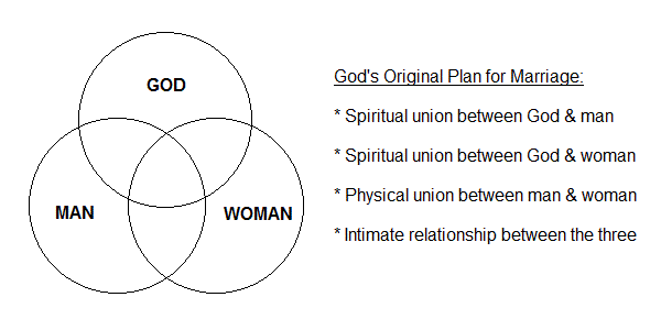 God's original plan for marriage