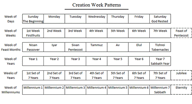 7 Days Of Creation Chart